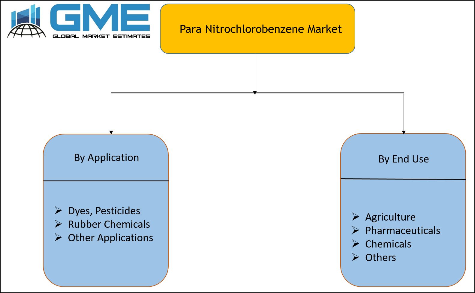 Para Nitrochlorobenzene Market